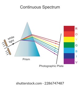 Kontinuierliches Spektrum, ein Emissionsspektrum, das aus einem Kontinuum von Wellenlängen ohne Lücken, Übergänge oder Brüche besteht. sichtbares Lichtspektrum, Regenbogen, Spektrum