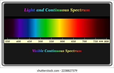 A continuous spectrum is a spectrum that shows no interruptions across its entire range. A rainbow is a good example of a continuous spectrum. 