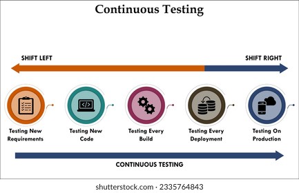 Continuous Testing Flow with icons in an infographic template