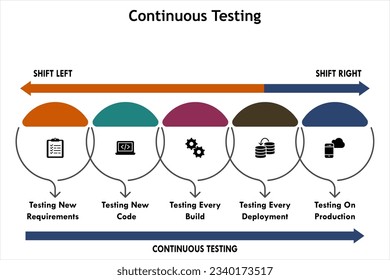 Continuous Testing Flow with icons in an infographic template