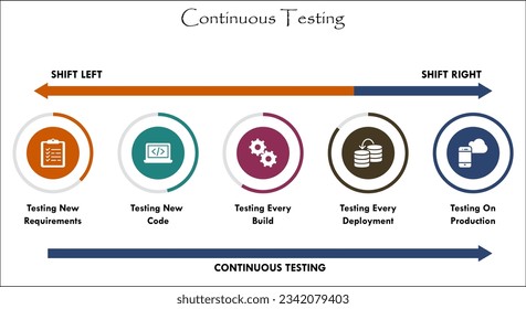 Continuous Testing Flow with icons in an infographic template