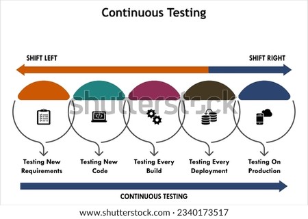 Continuous Testing Flow with icons in an infographic template