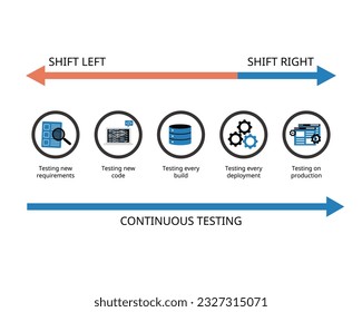 Continuous Testing with shift lest testing and shift right testing