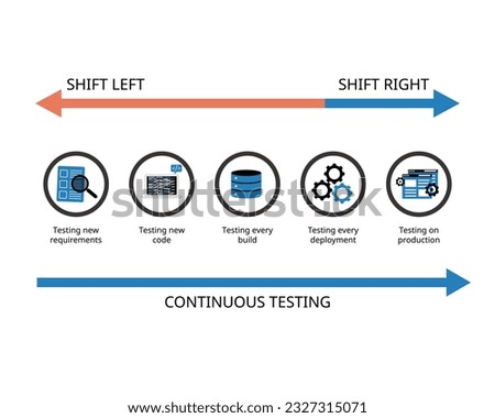 Continuous Testing with shift lest testing and shift right testing