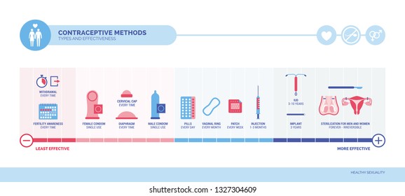 Contraceptive Methods Types Efficacy Infographic Most Stock Vector ...