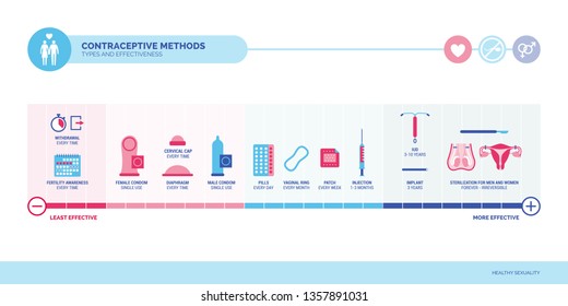 Contraceptive Methods, Types And Efficacy Infographic With Most Common Contraceptives And How Often They Have To Be Used, Birth Control And Sexual Education Concept