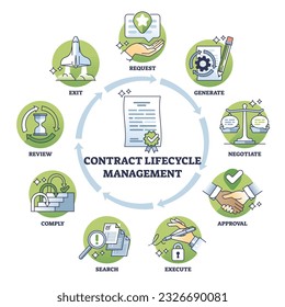 Contract lifecycle management for agreement renewal outline diagram. Labeled educational scheme with stages for business deal negotiate, approval, execute, comply and review vector illustration.