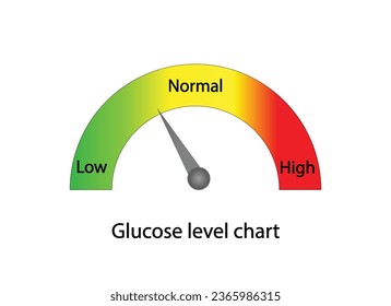 Controlar el azúcar en sangre. Gráfica de glucosa. Hemoglobina A1C, HbA1c resultados de las pruebas, hemoglobina glicarizada, A1C Análisis de azúcar en sangre, Diabetes Mellitus. Puntuación del nivel de glucosa. Ilustración del vector