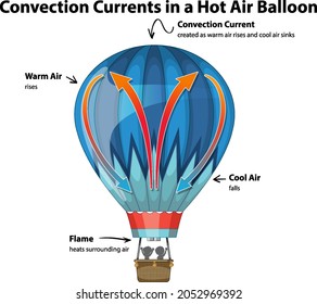 Convection currents in hot air balloon diagram illustration svg