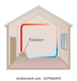 Convection currents are set up in a room warmed by a radiator - Energy Transfer Mechanism in Thermal Process - Physics Vector Illustration svg