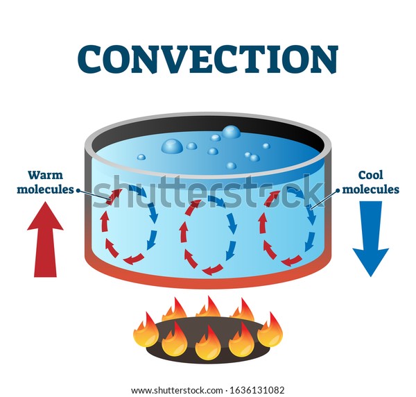 Convection Currents Vector Illustration Labeled Diagram Stock Vector