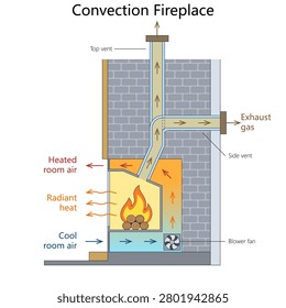 convection fireplace, airflow paths, radiant heat, exhaust gas vents, blower fan, and heated room air diagram hand drawn schematic vector. Science educational illustration