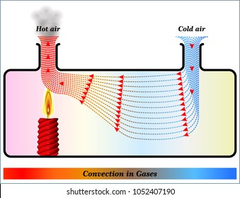 Convection svg