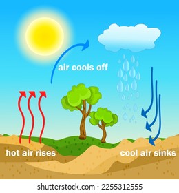 Convection process diagram. Warm air rises and cool air sinks. Hot and cooler air masses.Cloud formation process.Thermal warm and cold air circulation diagram.Science poster design.Vector illustration svg