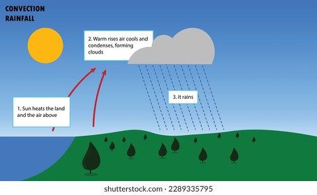 Convection type of rainfall, diagram of how orographic rainfall occurs svg