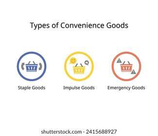 Convenience Goods for impulse goods, staple goods, emergency goods