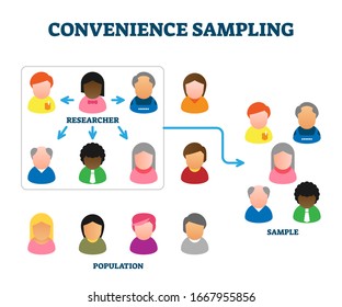 Convenience Sampling Method Example, Vector Illustration Diagram. Social Study Technique For The Population Data Research Projects. Sample Being Drawn From The People That Is Close To Hand.