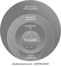 The Convergence of AI, ML, and Embedded Systems in TinyML.