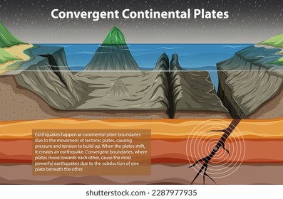 Convergent Continental Plate Boundary illustration