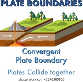 Límite de placa convergente con ilustración de explicación