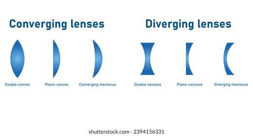 Converging and diverging lenses. Double convex, plano-convex, converging meniscus, diverging meniscus lenses. Types of lenses. Scientific resources for teachers and students.