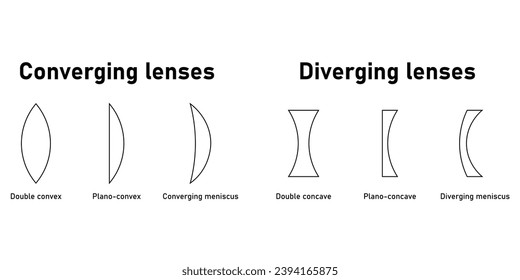 Converging and diverging lenses. Double convex, plano-convex, converging meniscus, diverging meniscus lenses. Types of lenses. Scientific resources for teachers and students.