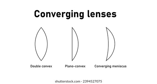 Converging lenses. Double convex, plano-convex, converging meniscus. Types of lenses. Scientific resources for teachers and students.