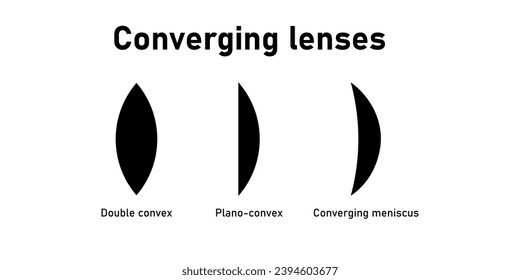 Converging lenses. Double convex, plano-convex, converging meniscus. Types of lenses. Scientific resources for teachers and students.