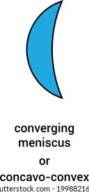 converging meniscus or concavo convex lenses