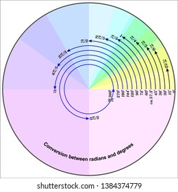 Conversion between radians and degrees
