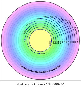 Conversion between radians and degrees
