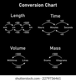 Conversion chart measurement. Mass, time, length and volume converting. Vector illustration isolated on white background.