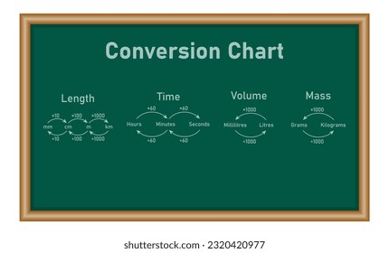 Conversion chart measurement. Mass, time, length and volume converting. Mathematics resources for teachers and students