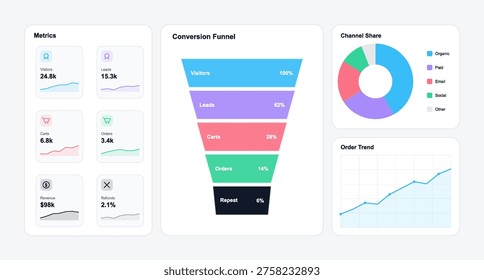 Conversion Funnel Analytics Dashboard with Metrics and Charts. Clean analytics dashboard interface featuring conversion funnel, KPI metric cards, channel share donut chart. Vector UI dashboard