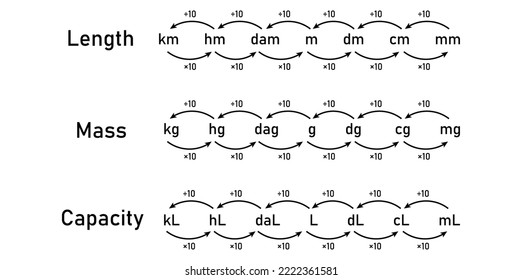 Conversion units of measurement. Measurement of length mass and capacity chart. Metric measurement chart. Scientific vector illustration isolated on white background.