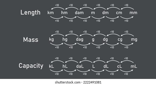 Conversion units of measurement. Measurement of length mass and capacity chart. Metric measurement chart. Scientific vector illustration isolated on black background.