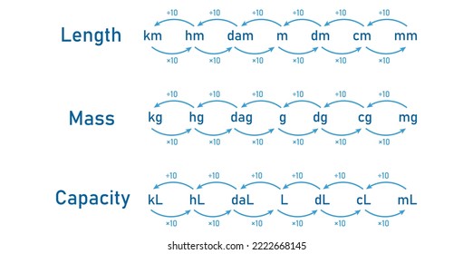 Conversion units of measurement. Measurement of length mass and capacity chart. Metric measurement chart. Scientific vector illustration isolated on white background.