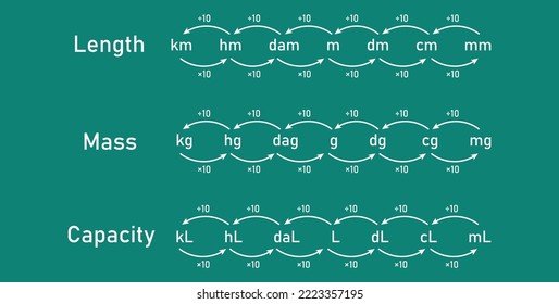 Conversion units of measurement. Measurement of length mass and capacity chart. Metric measurement chart. Scientific vector illustration isolated on chalkboard background.