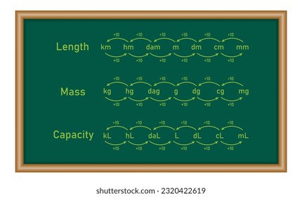 Conversion units of measurement. Measurement of length mass and capacity chart. Metric measurement chart. mathematics resources for teachers and students.