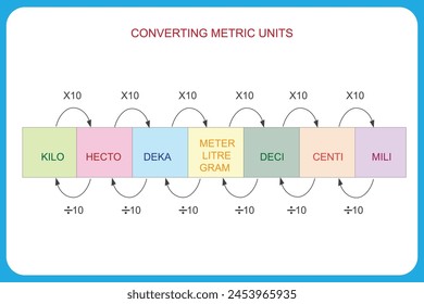 Convierte unidades métricas fácilmente.  De gramos a kilogramos, de metros a centímetros, y más. Simplifique las medidas con este diagrama.










