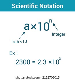 Convert a Number to Scientific Notation.