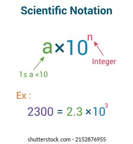 Convert a Number to Scientific Notation.