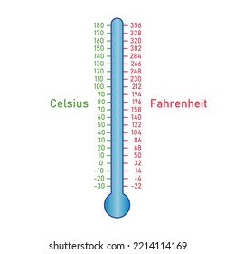 Konvertieren zwischen Fahrenheit und Celsius. Der Celsius und
Fahrenheit-Temperaturskala. Vektorgrafik einzeln auf weißem Hintergrund.