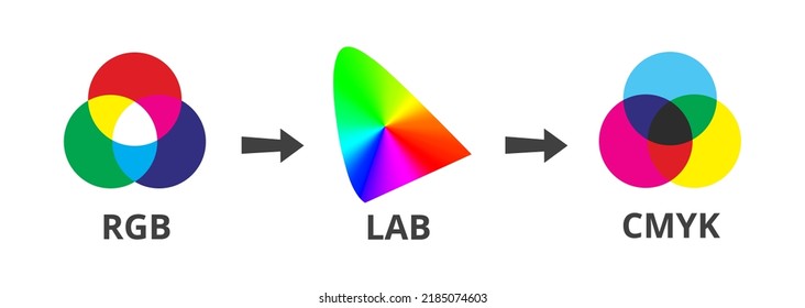 Converting colors from RGB to CMYK via lab or cielab using color profiles. Color management used in printing. Additive and subtractive color mixing. Conversion between color spaces isolated on white.