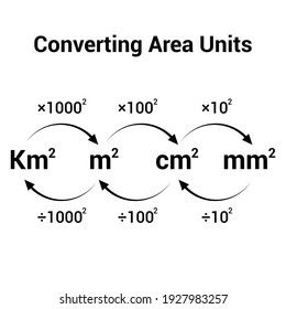 converting metric units of area