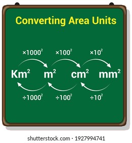 converting metric units of area