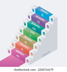 Konvertieren von metrischen Einheiten der Kapazität. Messdiagramm