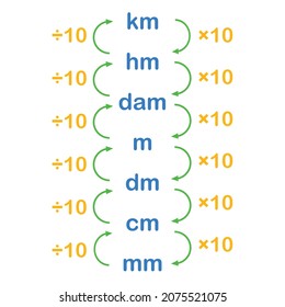 Converting Metric Units Length Chart Stock Vector (Royalty Free ...