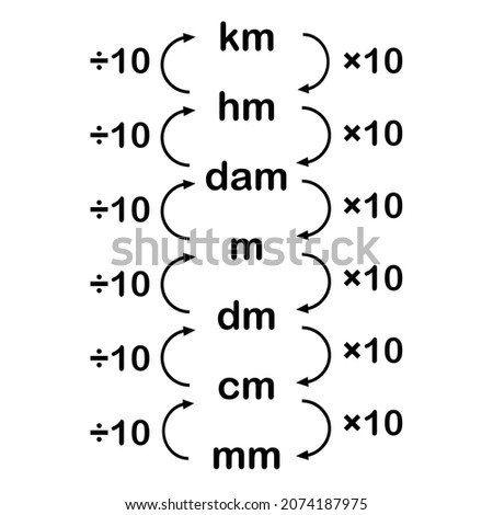 converting metric units of length chart
