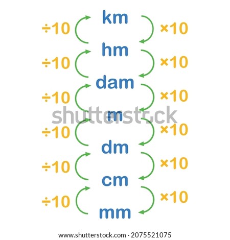 converting metric units of length chart
